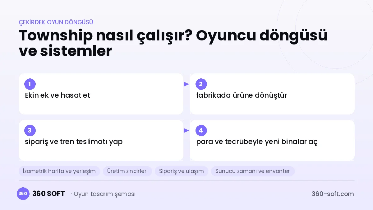 Township çekirdek oyun döngüsü ve kurulacak sistemler şeması