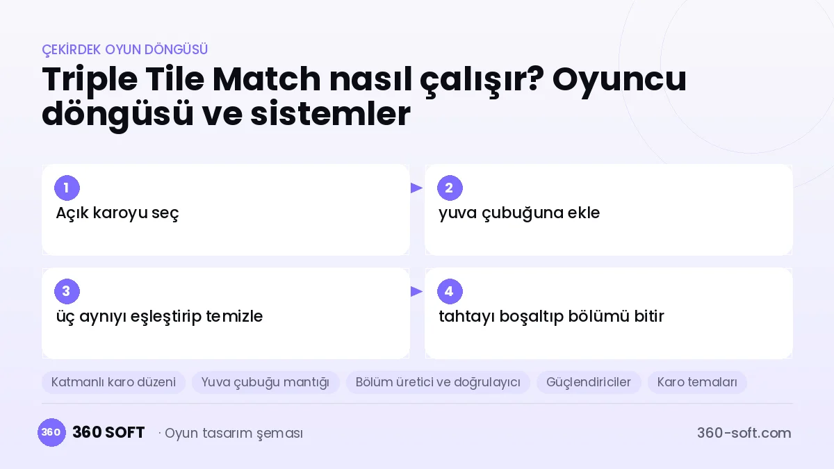 Triple Tile Match çekirdek oyun döngüsü ve kurulacak sistemler şeması