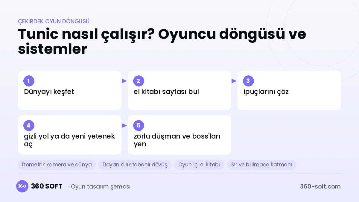 TUNIC çekirdek oyun döngüsü ve kurulacak sistemler şeması
