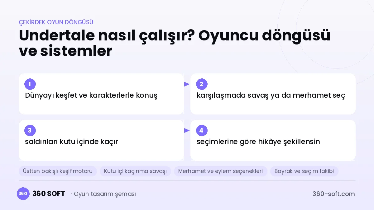 Undertale çekirdek oyun döngüsü ve kurulacak sistemler şeması