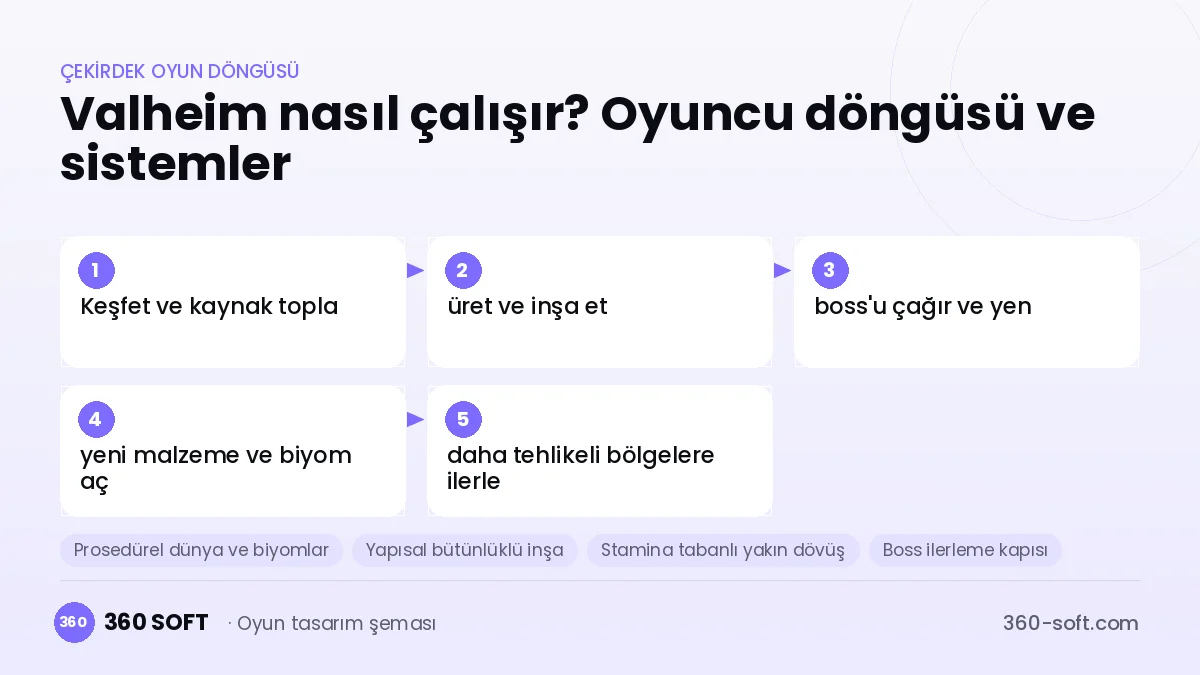 Valheim çekirdek oyun döngüsü ve kurulacak sistemler şeması