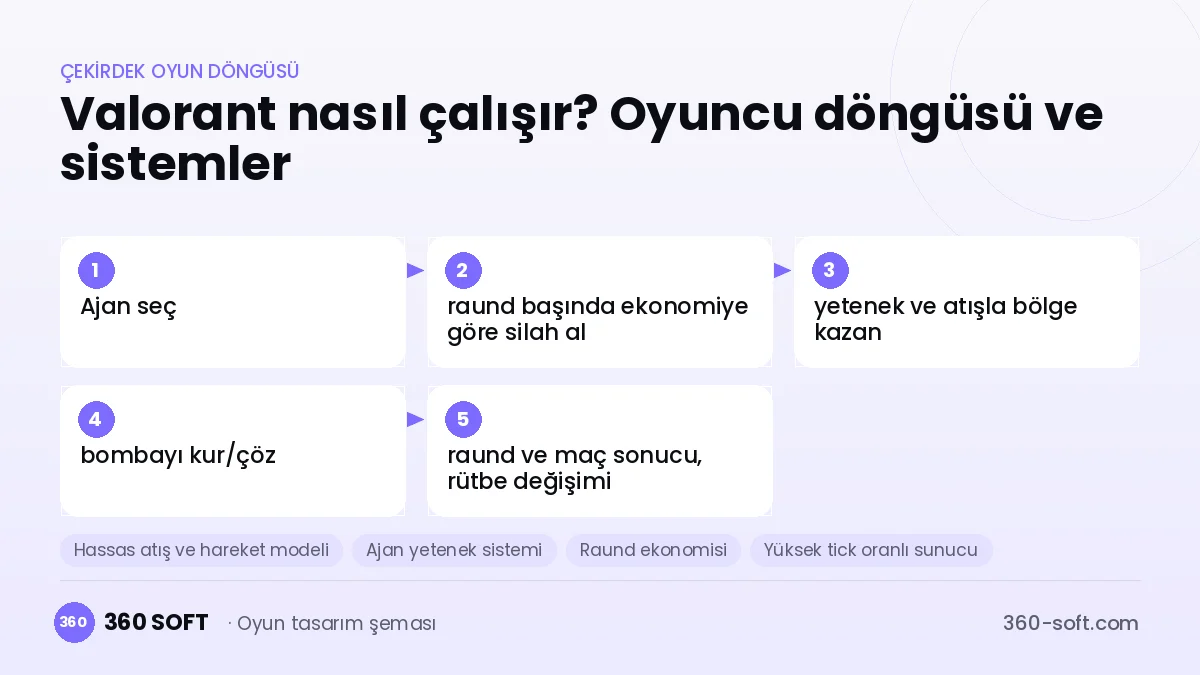 Valorant çekirdek oyun döngüsü ve kurulacak sistemler şeması