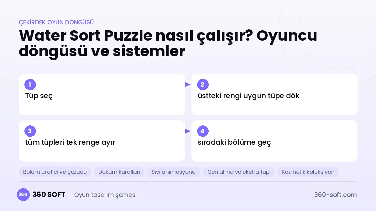 Water Sort Puzzle çekirdek oyun döngüsü ve kurulacak sistemler şeması