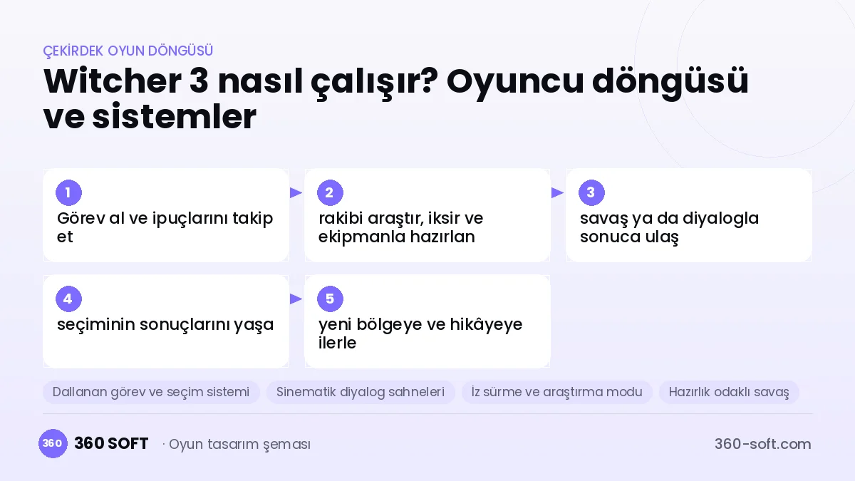 The Witcher 3: Wild Hunt çekirdek oyun döngüsü ve kurulacak sistemler şeması