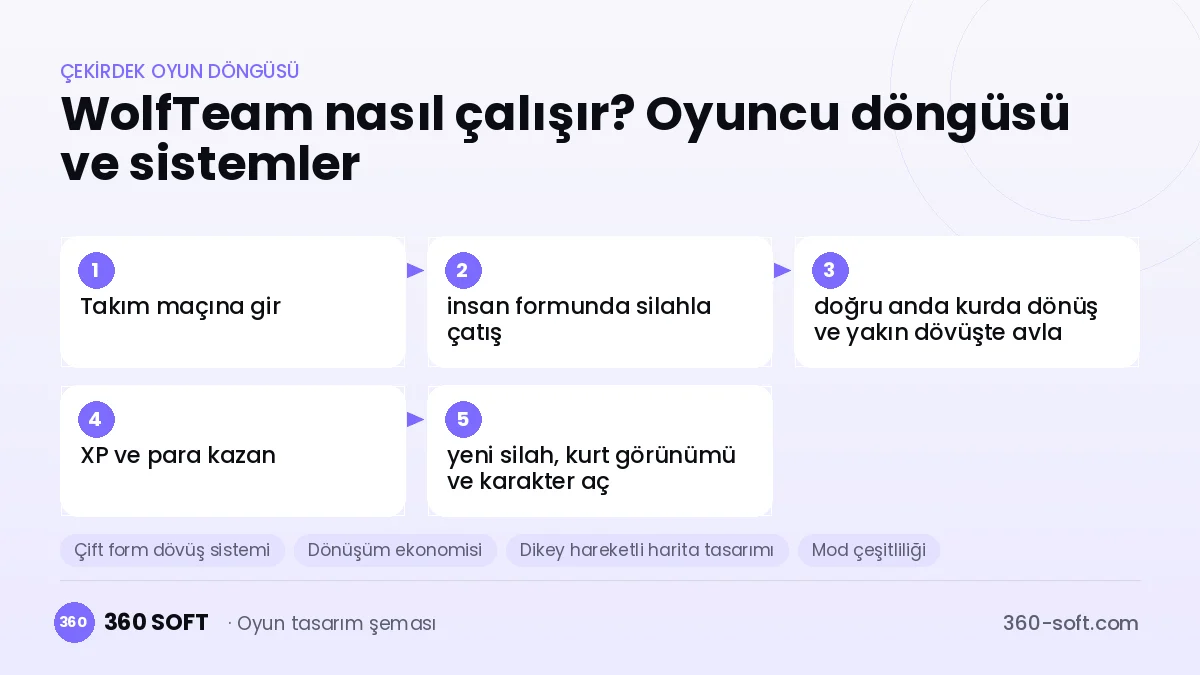 WolfTeam çekirdek oyun döngüsü ve kurulacak sistemler şeması