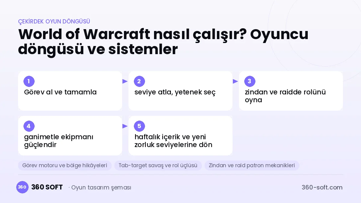 World of Warcraft çekirdek oyun döngüsü ve kurulacak sistemler şeması