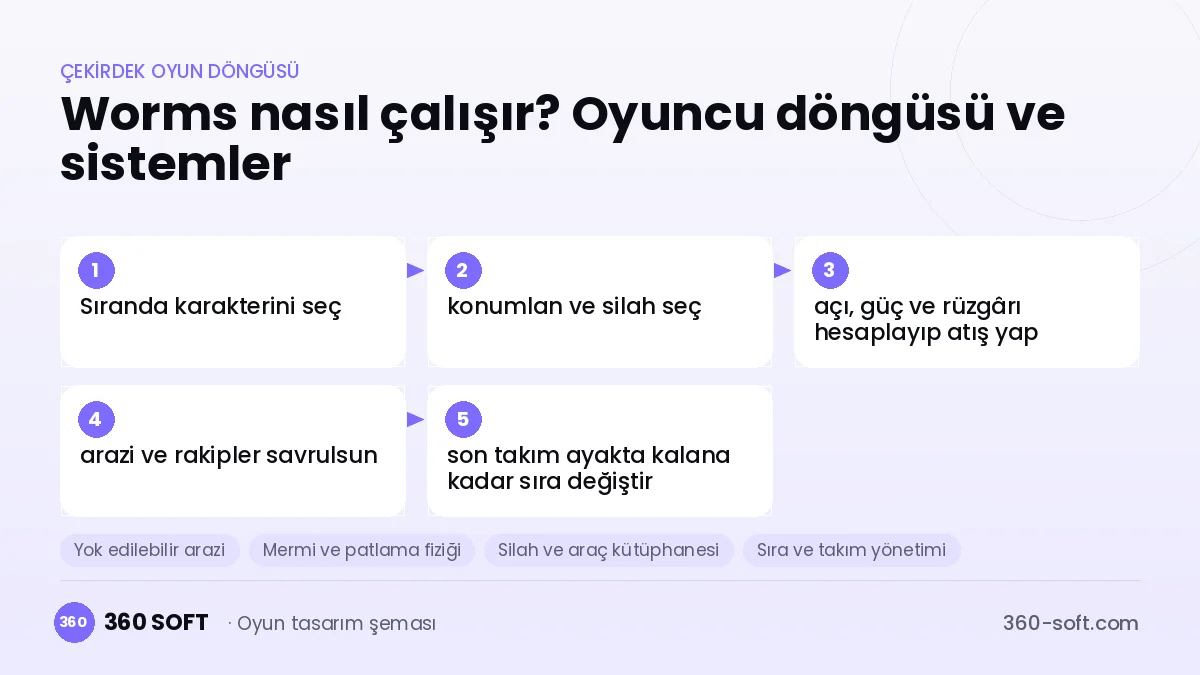 Worms çekirdek oyun döngüsü ve kurulacak sistemler şeması