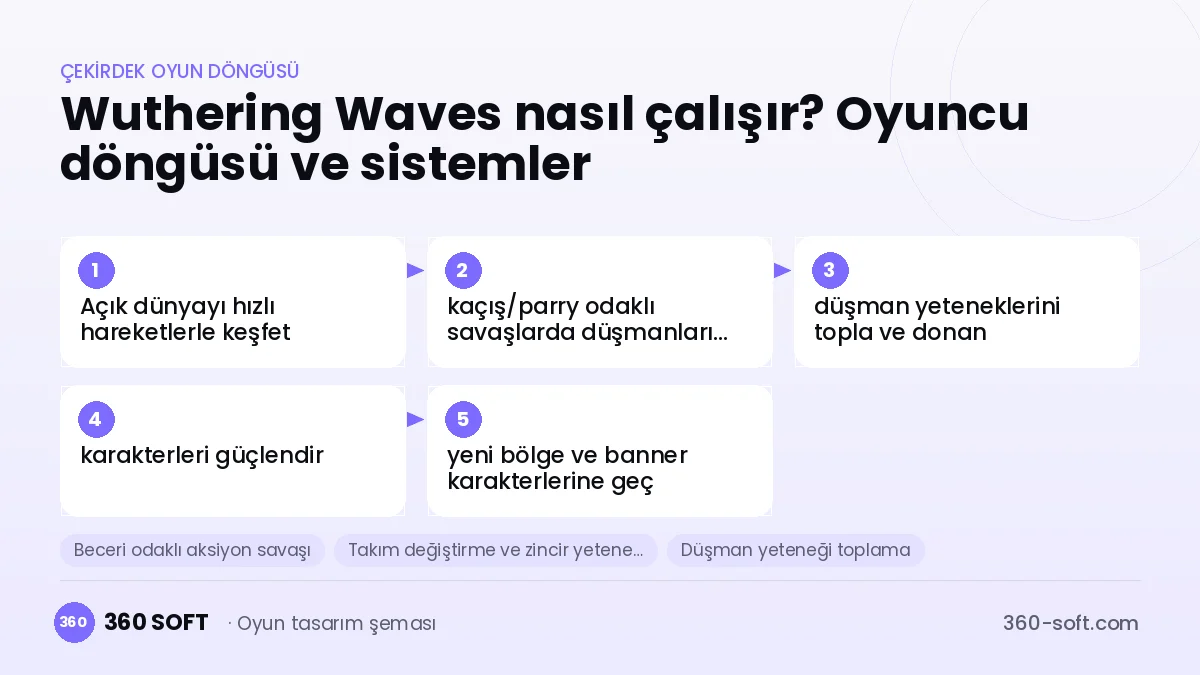 Wuthering Waves çekirdek oyun döngüsü ve kurulacak sistemler şeması