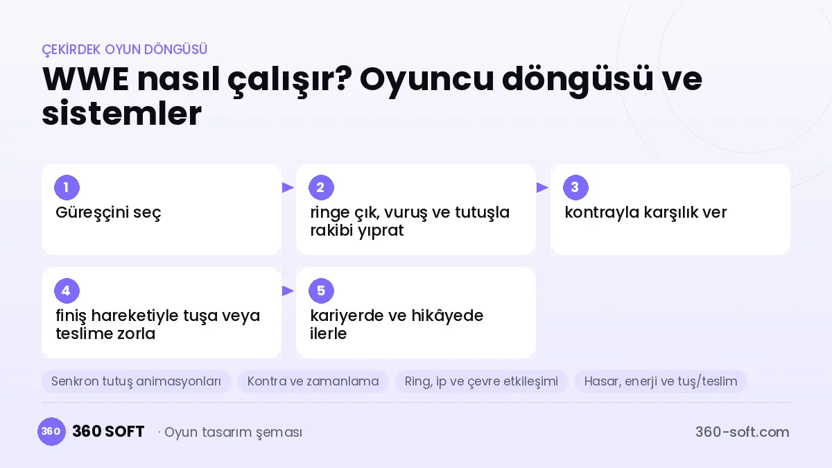 WWE 2K çekirdek oyun döngüsü ve kurulacak sistemler şeması
