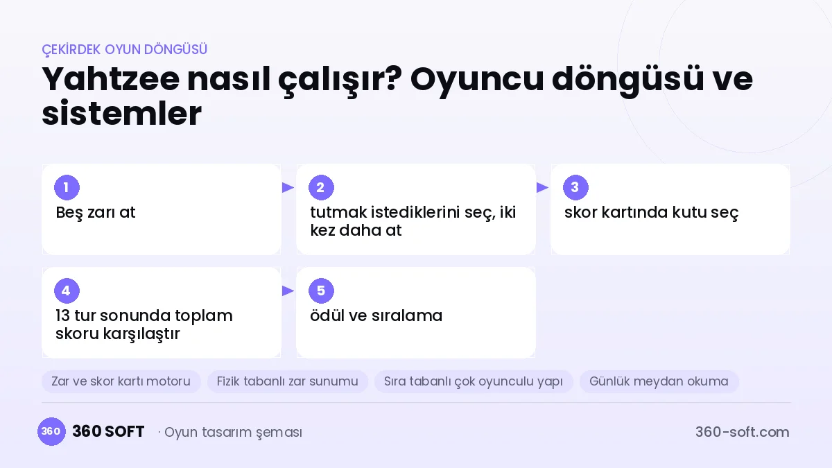 Yahtzee çekirdek oyun döngüsü ve kurulacak sistemler şeması