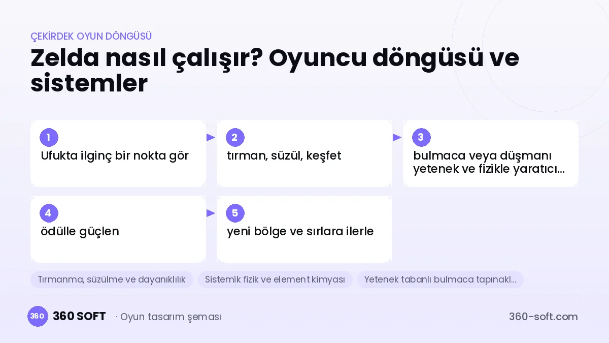 Zelda tarzı açık dünya macera çekirdek oyun döngüsü ve kurulacak sistemler şeması