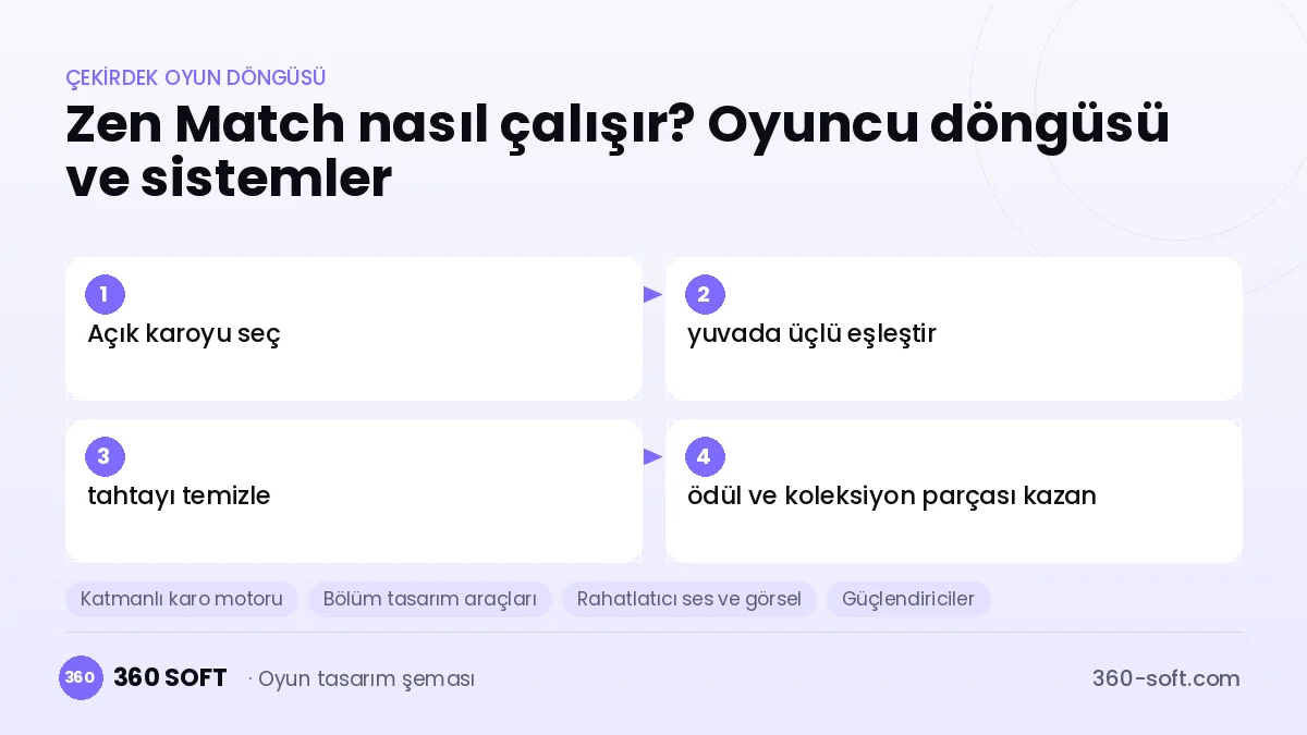 Zen Match çekirdek oyun döngüsü ve kurulacak sistemler şeması