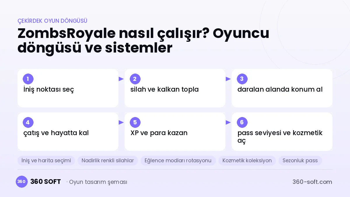 ZombsRoyale.io çekirdek oyun döngüsü ve kurulacak sistemler şeması